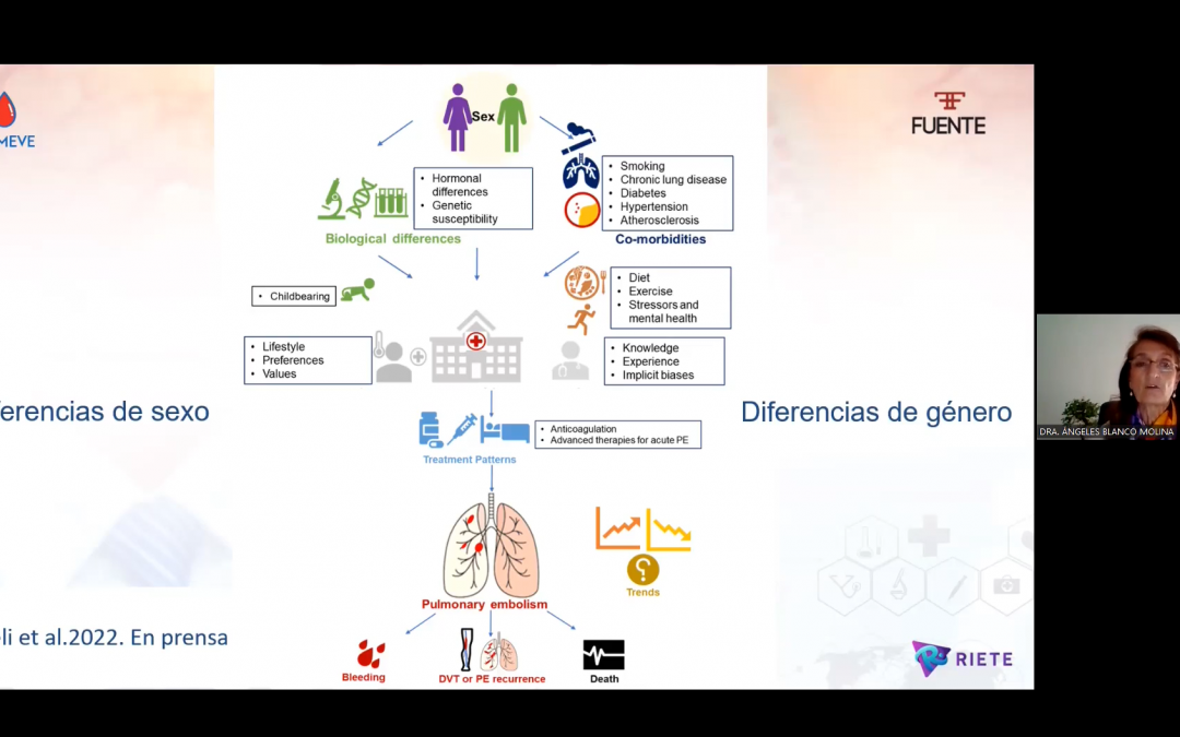 Las mujeres con una ETV son más frágiles que los hombres, padecen más embolia pulmonar y reciben menos profilaxis que ellos